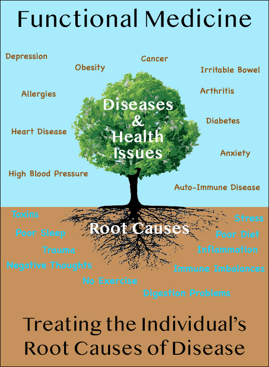 Renew functional-medicine-treats-root-cause-disease-illness